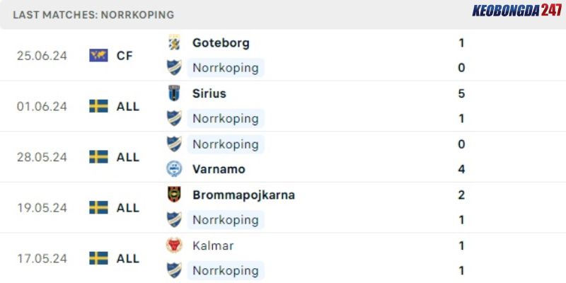 Soi kèo Norrkoping vs Djurgardens, 0h00 ngày 9/7 - VĐQG Thụy Điển 7 Thành tích gần đây của Norrkoping
