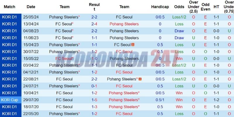 Soi kèo Pohang Steelers vs Seoul, 17h00 ngày 17/7 - Cúp quốc gia Hàn Quốc 2024 9 Thành tích đối đầu giữa Pohang Steelers vs Seoul