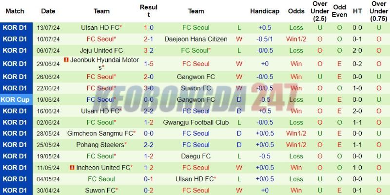 Soi kèo Pohang Steelers vs Seoul, 17h00 ngày 17/7 - Cúp quốc gia Hàn Quốc 2024 8 Kết quả gần đây của Seoul