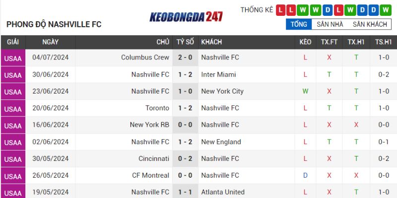 Soi kèo Portland Timbers vs Nashville, 09h30 ngày 08/07 - Vòng 23 MLS 7 Phong độ Nashville