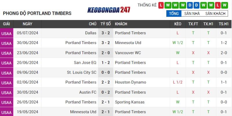 Soi kèo Portland Timbers vs Nashville, 09h30 ngày 08/07 - Vòng 23 MLS 6 Phong độ Portland Timbers