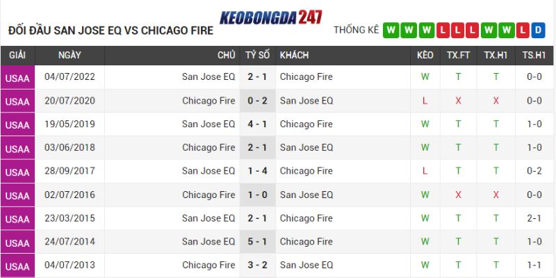 Soi kèo San Jose Earthquakes vs Chicago Fire, 07h30 ngày 08/07 - Vòng 23 MLS 9 Lịch sử chạm trán San Jose Earthquakes vs Chicago Fire