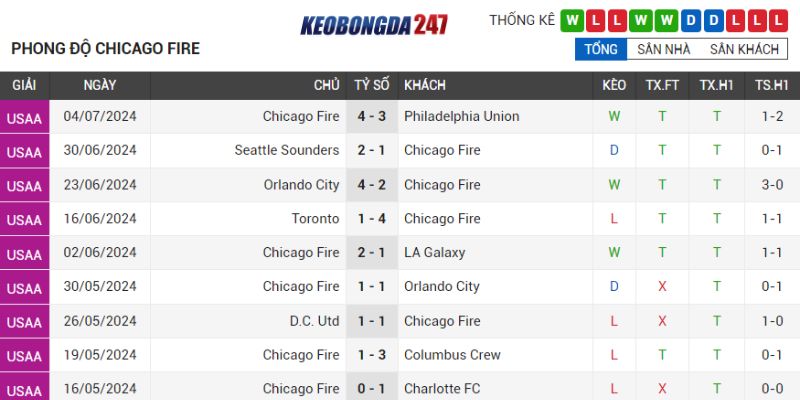 Soi kèo San Jose Earthquakes vs Chicago Fire, 07h30 ngày 08/07 - Vòng 23 MLS 8 Phong độ Chicago Fire