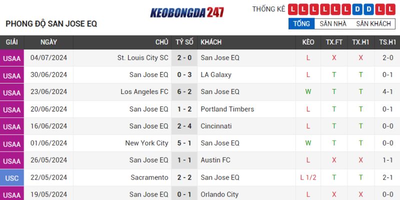 Soi kèo San Jose Earthquakes vs Chicago Fire, 07h30 ngày 08/07 - Vòng 23 MLS 7 Phong độ San Jose Earthquakes