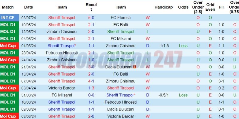 Soi kèo Sheriff vs Zira, 0h00 ngày 12/7 - Europa League 2024/25 6 Kết quả gần đây của Sheriff