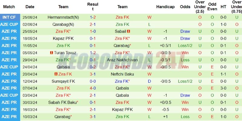 Soi kèo Sheriff vs Zira, 0h00 ngày 12/7 - Europa League 2024/25 7 Kết quả gần đây của Zira