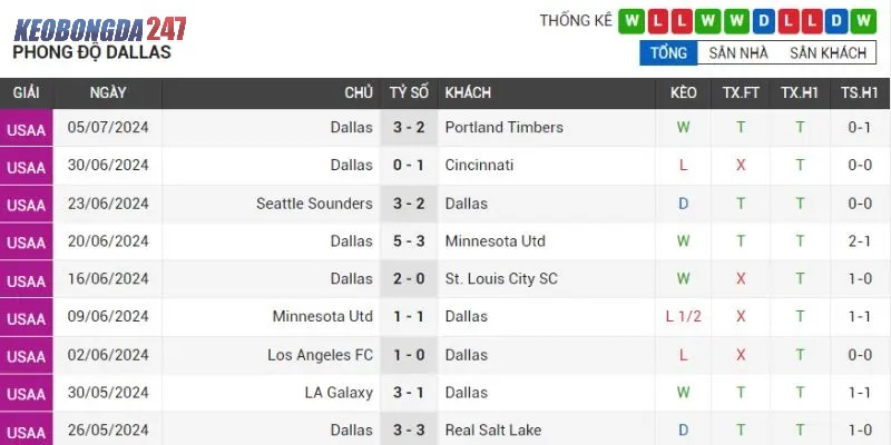 Link Xem Trực Tiếp Sporting Kansas vs FC Dallas (Vòng 23 MLS) 7 Phong độ thành tích FC Dallas gần nhất