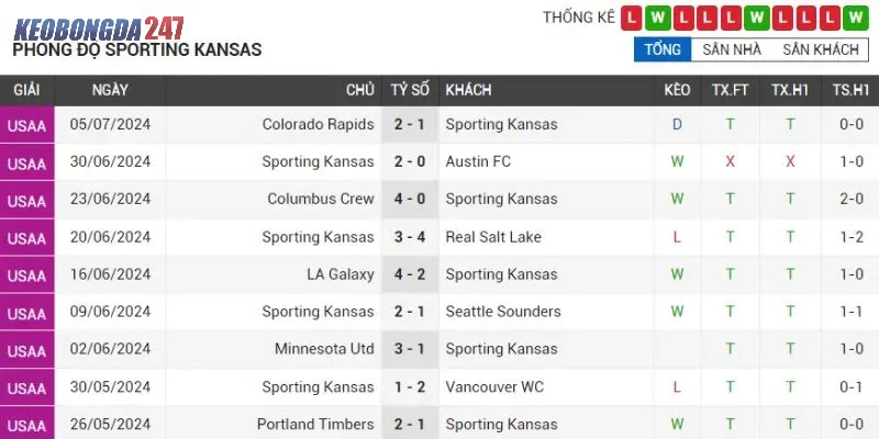 Link Xem Trực Tiếp Sporting Kansas vs FC Dallas (Vòng 23 MLS) 6 Phong độ thành tích Sporting Kansas gần nhất
