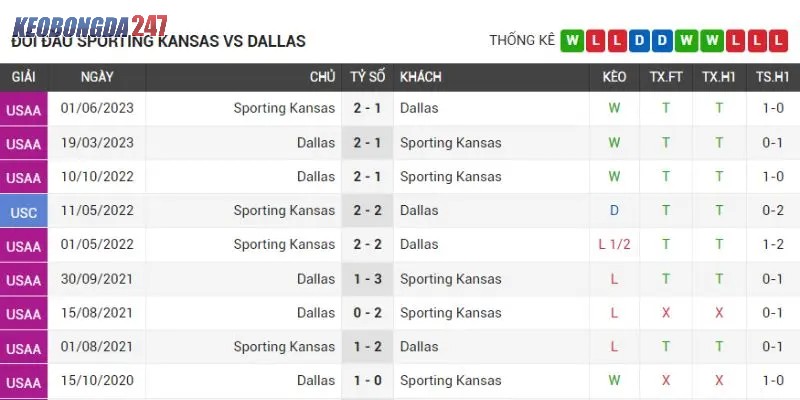 Link Xem Trực Tiếp Sporting Kansas vs FC Dallas (Vòng 23 MLS) 8 Thành tích đối đầu từ lịch sử Sporting Kansas vs FC Dallas gần nhất