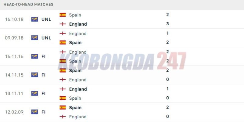 Soi kèo Tây Ban Nha vs Anh, 2h00 ngày 15/7 - Euro 2024 9 Quá khứ đối đầu giữa Tây Ban Nha vs Anh