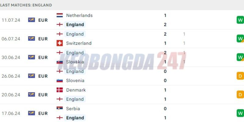 Soi kèo Tây Ban Nha vs Anh, 2h00 ngày 15/7 - Euro 2024 8 Kết quả gần đây của tuyển Anh