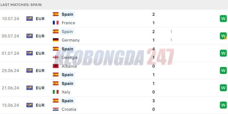 Soi kèo Tây Ban Nha vs Anh, 2h00 ngày 15/7 - Euro 2024 7 Kết quả gần đây của Tây Ban Nha