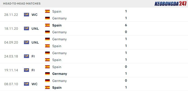 Soi kèo Tây Ban Nha vs Đức, 23h00 ngày 5/7 - Euro 2024 9 Lịch sử đối đầu giữa hai đội