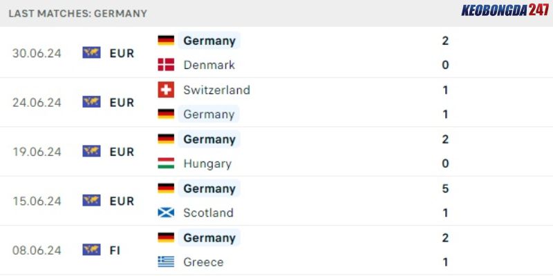 Soi kèo Tây Ban Nha vs Đức, 23h00 ngày 5/7 - Euro 2024 8 Thành tích gần đây của tuyển Đức