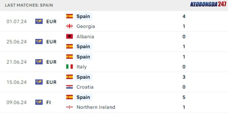 Soi kèo Tây Ban Nha vs Đức, 23h00 ngày 5/7 - Euro 2024 7 Thành tích gần đây của Tây Ban Nha