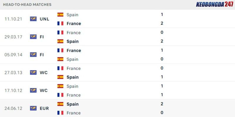 Soi kèo Tây Ban Nha vs Pháp, 2h00 ngày 10/7 - Euro 2024 9 Quá khứ đối đầu giữa Tây Ban Nha vs Pháp