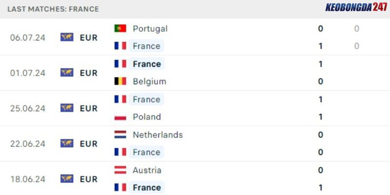 Soi kèo Tây Ban Nha vs Pháp, 2h00 ngày 10/7 - Euro 2024 8 Phong độ gần đây của tuyển Pháp