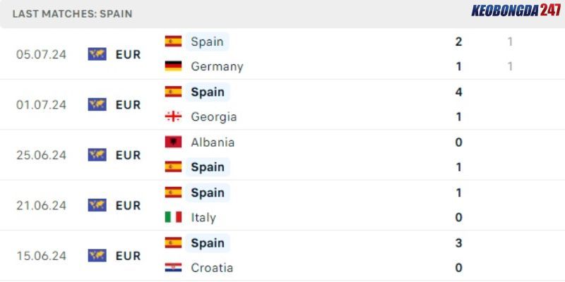 Soi kèo Tây Ban Nha vs Pháp, 2h00 ngày 10/7 - Euro 2024 7 Phong độ gần đây của Tây Ban Nha