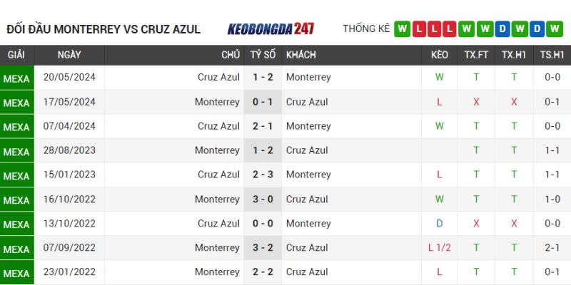 Soi kèo Monterrey vs CDSyC Cruz Azul, 10h10 ngày 14/07 - Vòng 2 VĐQG Mexico 9 Lịch sử chạm trán Monterrey vs CDSyC Cruz Azul
