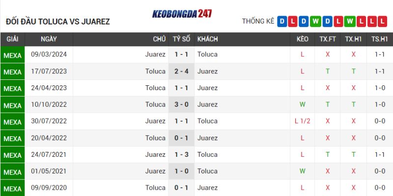 Soi kèo Toluca vs FC Juarez, 08h00 ngày 14/07 - Vòng 2 VĐQG Mexico 9 Lịch sử chạm trán Toluca vs FC Juarez
