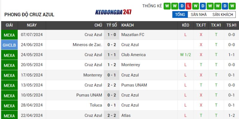 Soi kèo Monterrey vs CDSyC Cruz Azul, 10h10 ngày 14/07 - Vòng 2 VĐQG Mexico 8 Phong độ CDSyC Cruz Azul