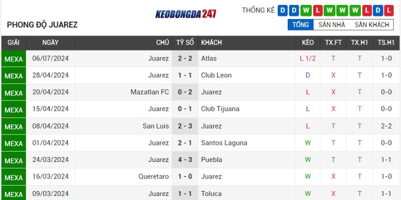 Soi kèo Toluca vs FC Juarez, 08h00 ngày 14/07 - Vòng 2 VĐQG Mexico 8 Phong độ FC Juarez