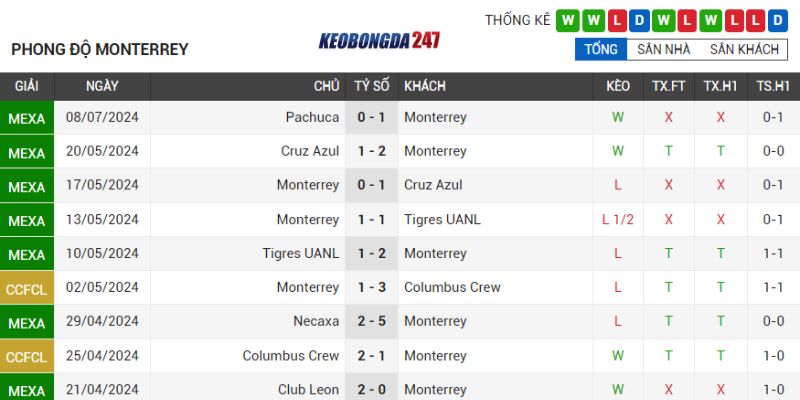 Soi kèo Monterrey vs CDSyC Cruz Azul, 10h10 ngày 14/07 - Vòng 2 VĐQG Mexico 7 Phong độ Monterrey