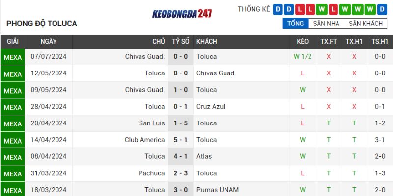 Soi kèo Toluca vs FC Juarez, 08h00 ngày 14/07 - Vòng 2 VĐQG Mexico 7 Phong độ Toluca