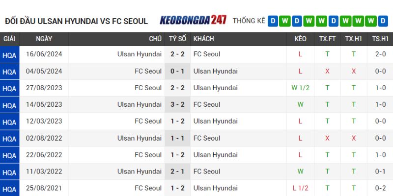 Soi kèo Ulsan Hyundai FC vs FC Seoul, 17h00 ngày 13/07 - Vòng 23 K. League 9 Lịch sử chạm trán Ulsan Hyundai FC vs FC Seoul
