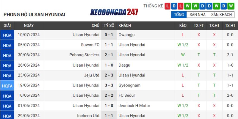 Soi kèo Ulsan Hyundai FC vs FC Seoul, 17h00 ngày 13/07 - Vòng 23 K. League 7 Phong độ Ulsan Hyundai FC