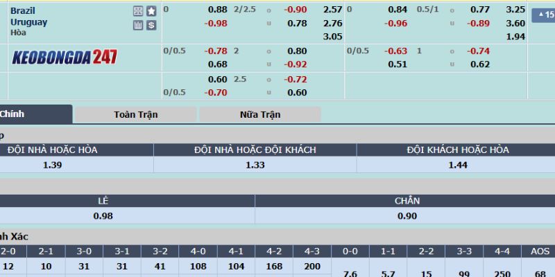 Soi kèo Uruguay vs Brazil, 08h00 ngày 07/07 - Tứ Kết Copa 2024 10 Bảng kèo Uruguay vs Brazil