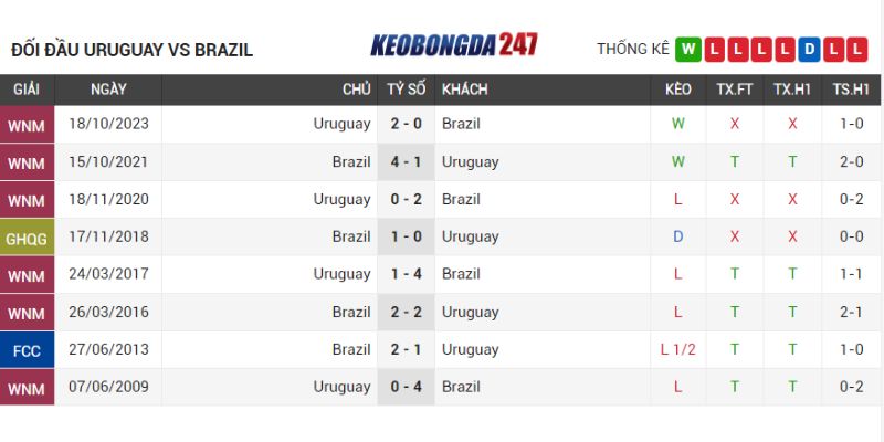 Soi kèo Uruguay vs Brazil, 08h00 ngày 07/07 - Tứ Kết Copa 2024 9 Lịch sử chạm trán Uruguay vs Brazil