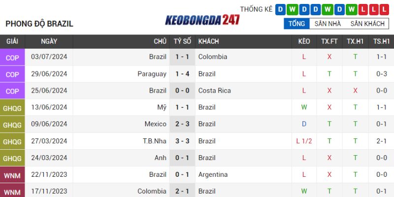 Soi kèo Uruguay vs Brazil, 08h00 ngày 07/07 - Tứ Kết Copa 2024 8 Phong độ Brazil