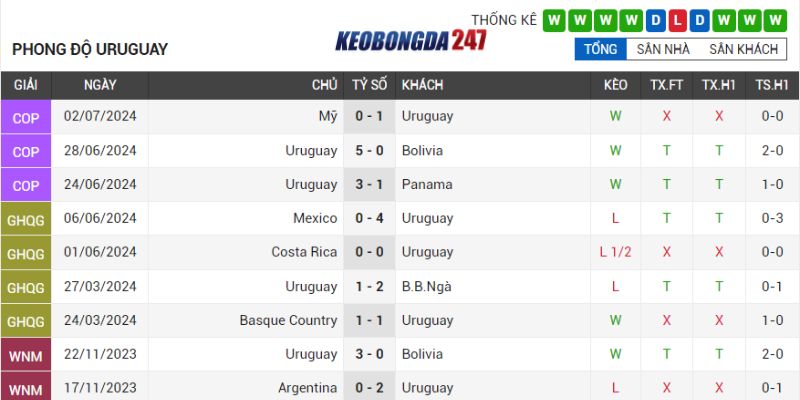 Soi kèo Uruguay vs Brazil, 08h00 ngày 07/07 - Tứ Kết Copa 2024 7 Phong độ Uruguay