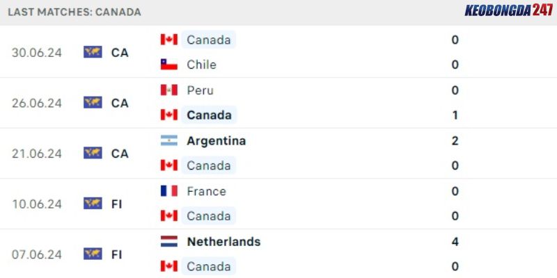 Soi kèo Venezuela vs Canada, 08h00 ngày 6/7 - Copa America 2024 8 Thành tích gần đây của Canada