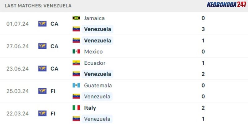 Soi kèo Venezuela vs Canada, 08h00 ngày 6/7 - Copa America 2024 7 Thành tích gần đây của Venezuela